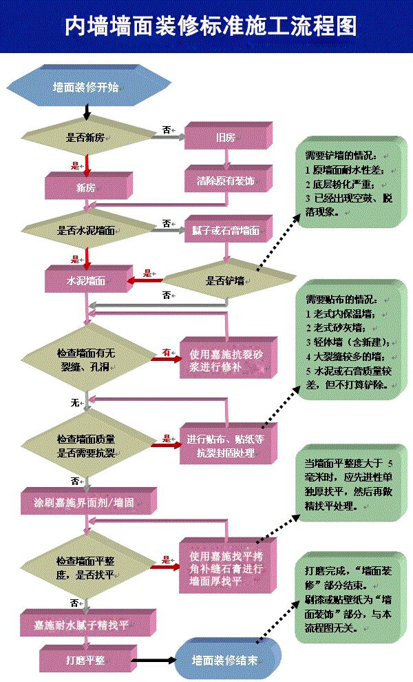 內(nèi)墻墻面裝修標(biāo)準(zhǔn)施工流程圖