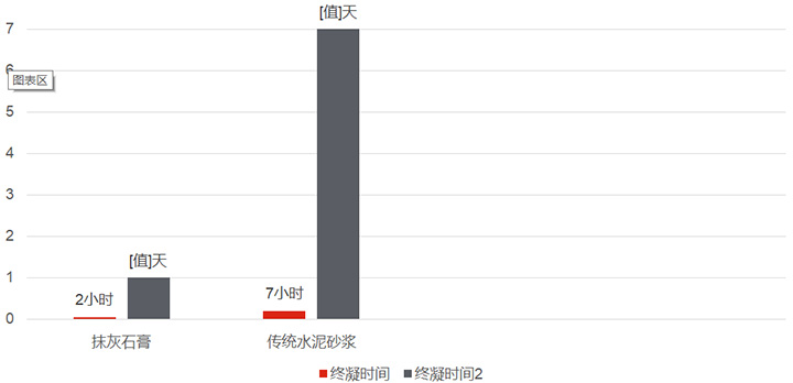 粉刷石膏與水泥砂漿終凝與養護時間對比